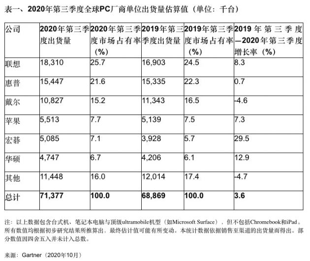 Gartner2020Q3ȫPCռ׳1/4 Ի